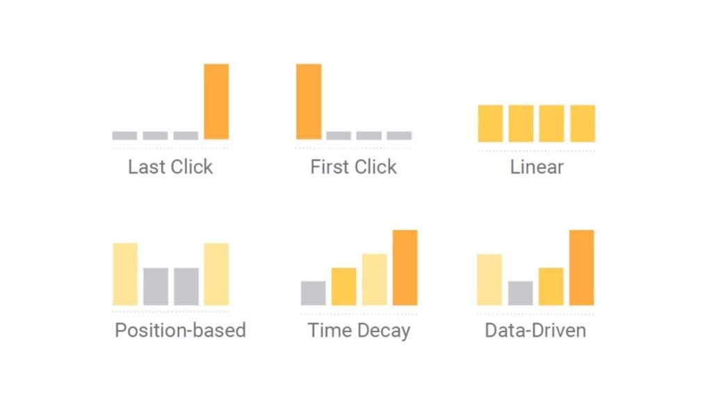 Goodbye, last click: data-driven becomes the default attribution model in Google Ads